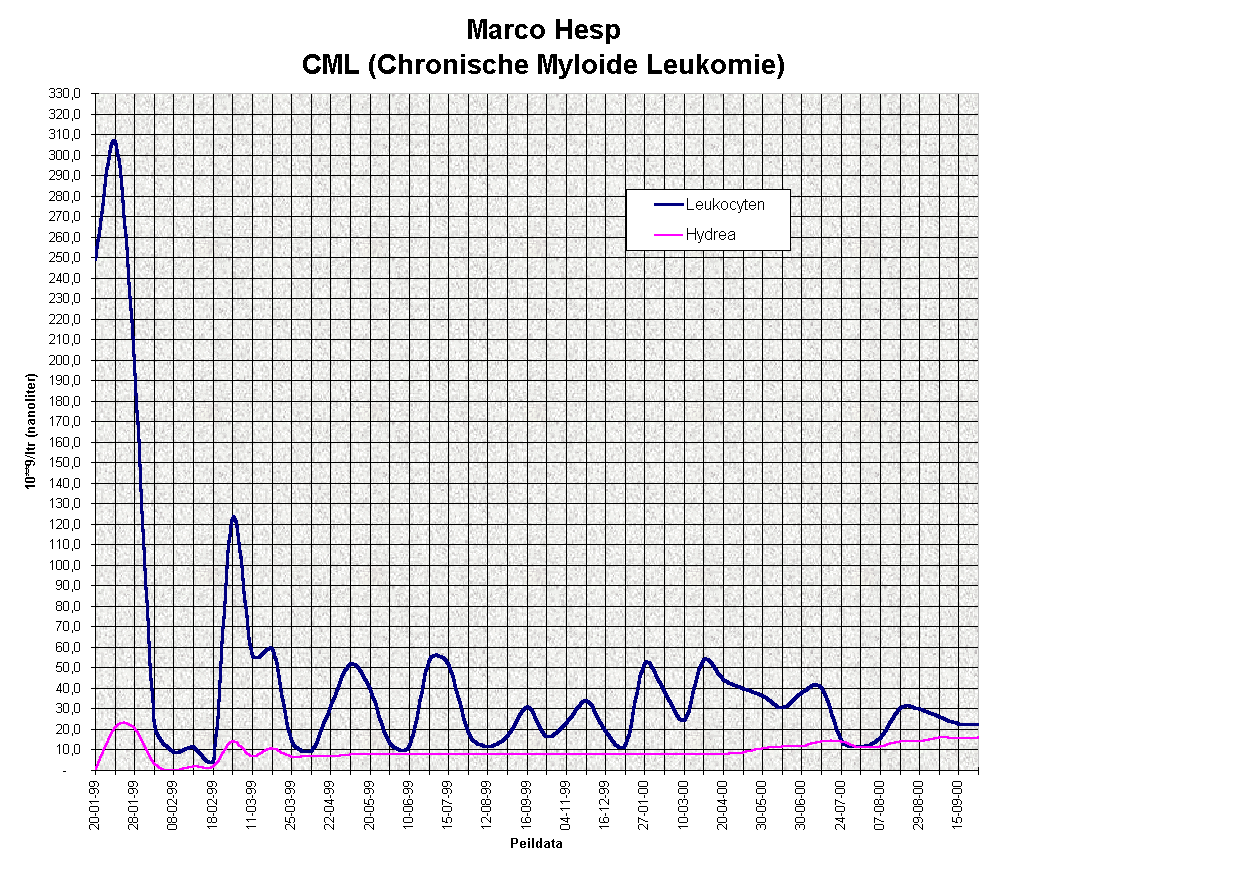 ChartObject Marco Hesp  
CML (Chronische Myloide Leukomie)    